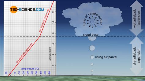 Derivation of the barometric formula (adiabatic atmosphere) | tec-science