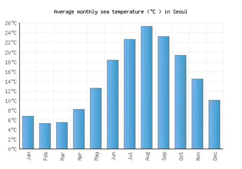 Seoul Weather averages & monthly Temperatures | South Korea | Weather-2 ...