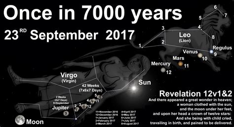 How Rare is the Revelation 12 Heavenly Sign? Once in 7000 Years on 23 September 2017 ...