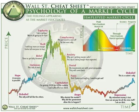 Market Cycle Chart - New Trader U