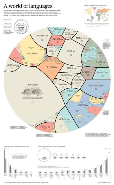 A Spectacular Pie Chart of the World's Most Spoken Languages