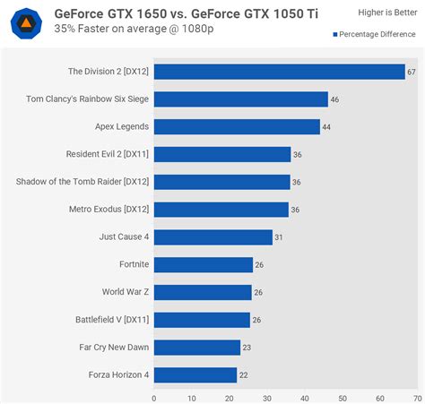 Nvidia Geforce Gtx 1050 Ti Vs 1650 Online | bellvalefarms.com