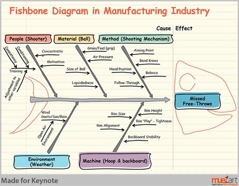 Fishbone Diagram For Manufacturing