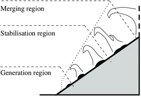 Conceptualisation of the turbulent thermal structures arising in the... | Download Scientific ...