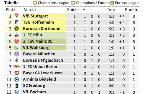 Wann der VfB zum letzten Mal ganz oben stand