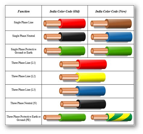 Circuit Number 3 Phase Wire Color Chart Up To 100