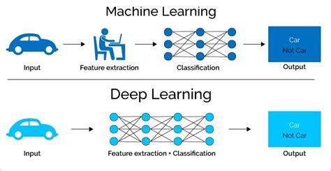 Deep Learning vs. Machine Learning – What’s The Difference?