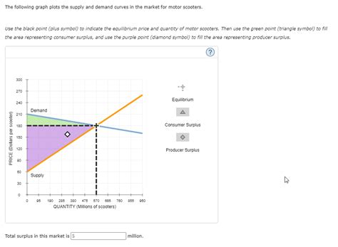 Solved The following graph plots the supply and demand | Chegg.com