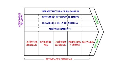 Cadena de valor de Porter: definición, utilidad y análisis - CreceNegocios