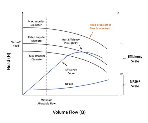 Pump Performance Curve – Centrifugal Pumps – FORESEAS ENGINEERING SDN BHD