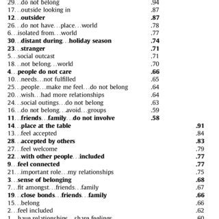 (PDF) The General Belongingness Scale (GBS): Assessing achieved belongingness