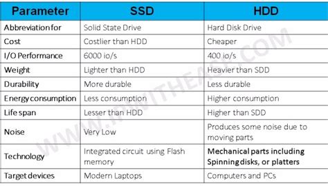 SSD vs HDD: Understand the difference - IP With Ease