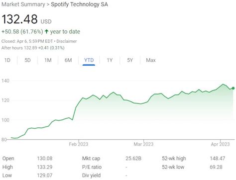 Spotify Stock Forecast 2024 - Chrysa Sondra