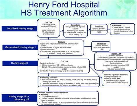 Hidradenitis Suppurativa New Treatment 2024 - Debor Eugenia