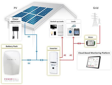 Solar Edge - The Tesla Powerwall Battery Ready System using a SolarEdge Hybrid Inverter ...