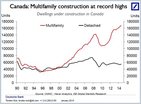 The Canadian Housing Bubble in Six Charts | Financial Sense