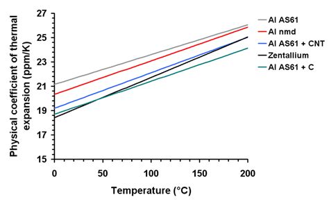 Thermal Expansion Coefficient Of Aluminum