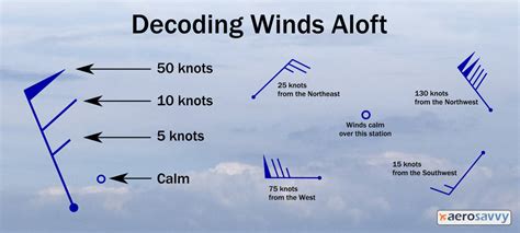 Winds Aloft & Weather Balloons - AeroSavvy