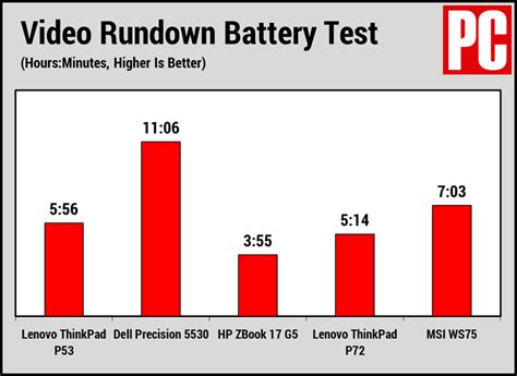 Lenovo ThinkPad P53 Review | PCMag