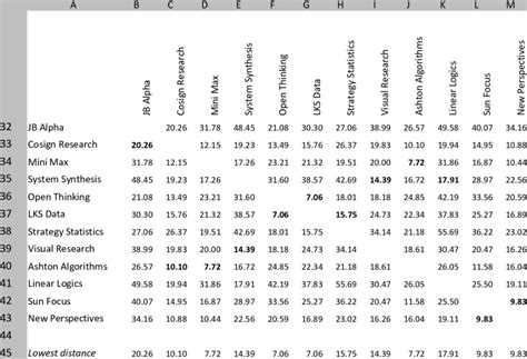 Squared Euclidean Distance Matrix for Cases, 2015 data | Download ...