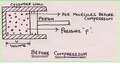 Air Compressor Theory: Air Compression Cycle & Formula