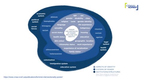 Feminist Intersectionality and GBA+ - CRIAW