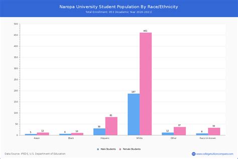 Naropa University - Student Population and Demographics