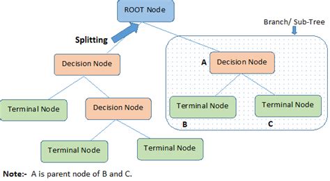 CHAID Decision Tree. CHAID (Chi-square Automatic Interaction… | by Maneesh Singh | Medium