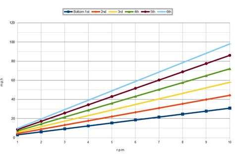 Speed vs RPM graph - KTM Duke 390 Forum