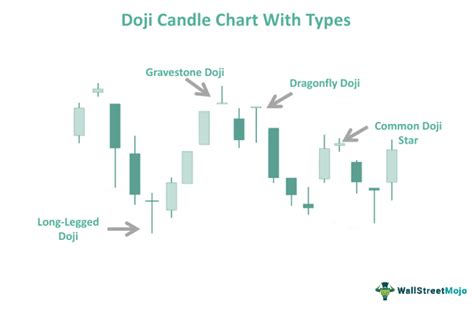 Doji Candlestick Pattern - Meaning, Types, Examples, Charts