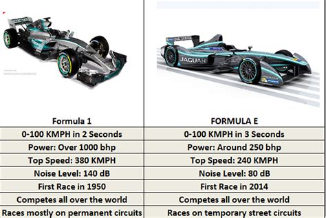 Formula 1 vs Formula E | Pitstop