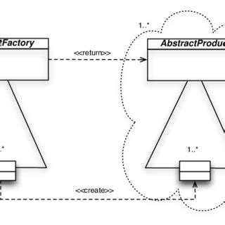 Abstract Factory Pattern | Download Scientific Diagram