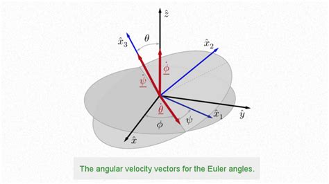 Euler angles hosted at ImgBB — ImgBB