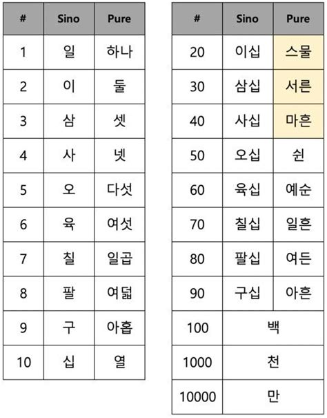 Learning Korean 4. How to count numbers in Korean | by SoHyeon | Medium