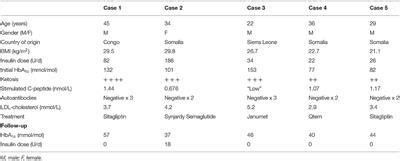 Frontiers | Ketosis-Prone Type 2 Diabetes: A Case Series