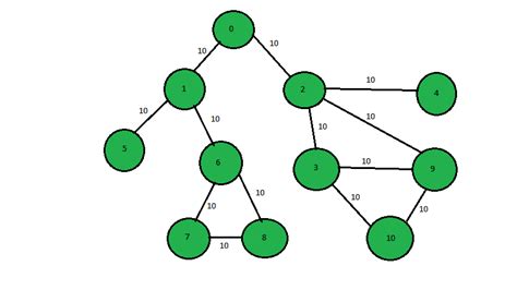 Print the DFS traversal step-wise (Backtracking also) - GeeksforGeeks