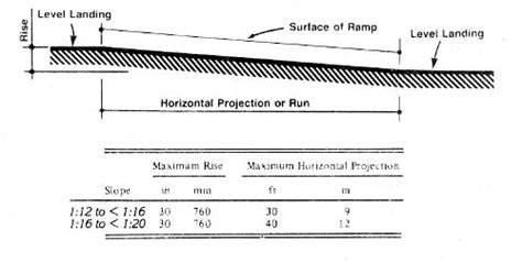 Graph with ADA Guideline for Maximum Slope of a Ramps | Wheelchair Liberty