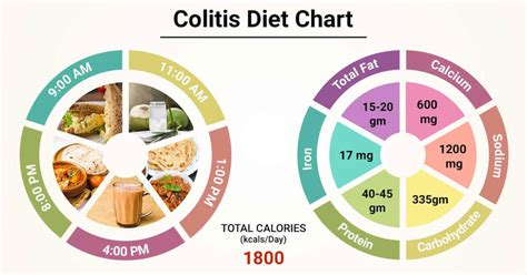 Diet Chart For colitis Patient, Colitis Diet chart | Lybrate.