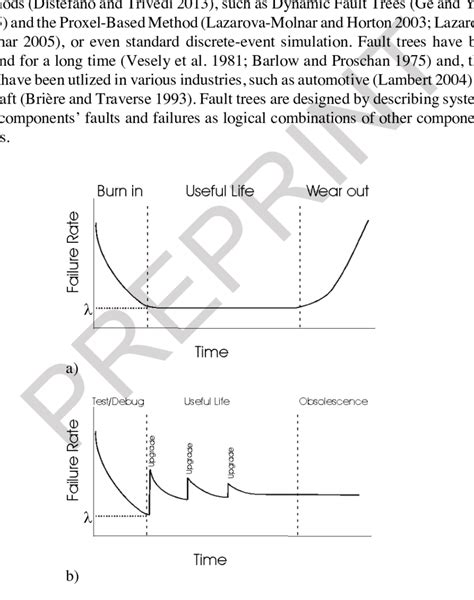 a) Bathtub curve for hardware reliability; b) Revised bathtub curve for ...