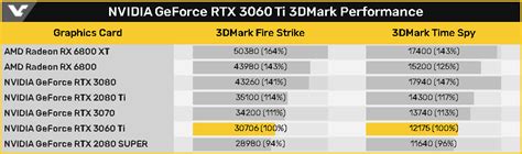 3DMark Scores Confirm That NVIDIA’s GeForce RTX 3060 Ti ($399) Should Perform Quite Closely with ...