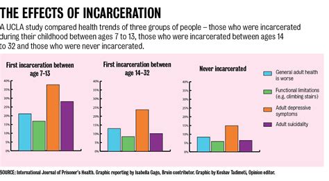 UCLA study links early incarceration with mental, physical health ...