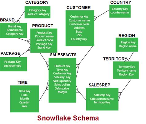 Data Warehouse | What is Snowflake Schema - javatpoint