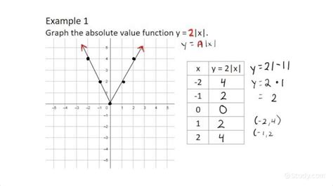 Absolute Value Function Graph