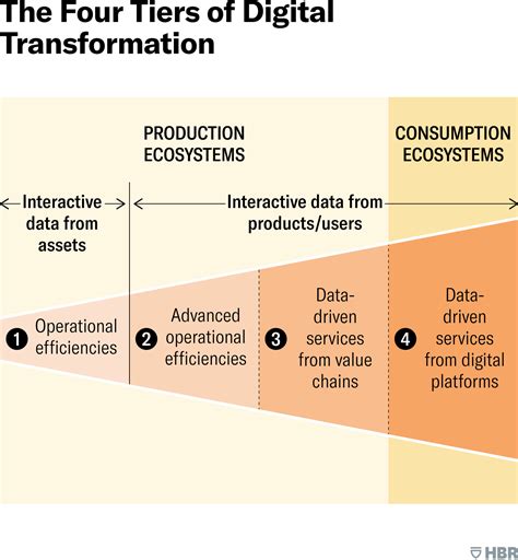 The 4 Tiers of Digital Transformation