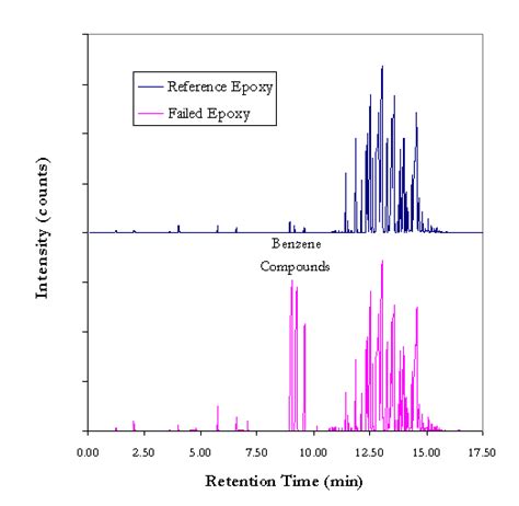 The Beginner’s Guide to Interpreting GC/MS Results | Innovatech Labs