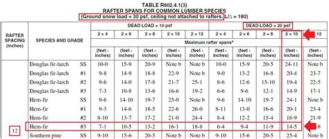 engineering - Help deciphering rafter span table from International Residential Code - Home ...