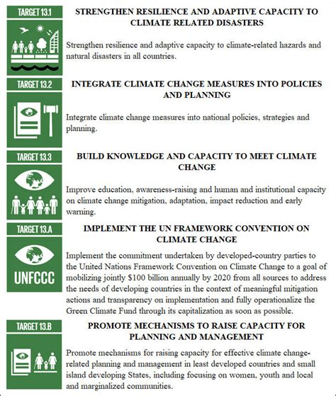 5. The SDG 13-Climate action targets Source: (The Global Goals, 2020a). | Download Scientific ...