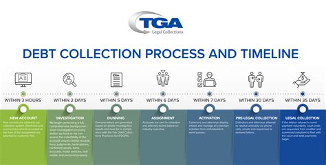 TGA Debt Collection Process | TGA Legal Collection