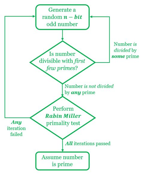 Prime number generator algorithm python - domsafas