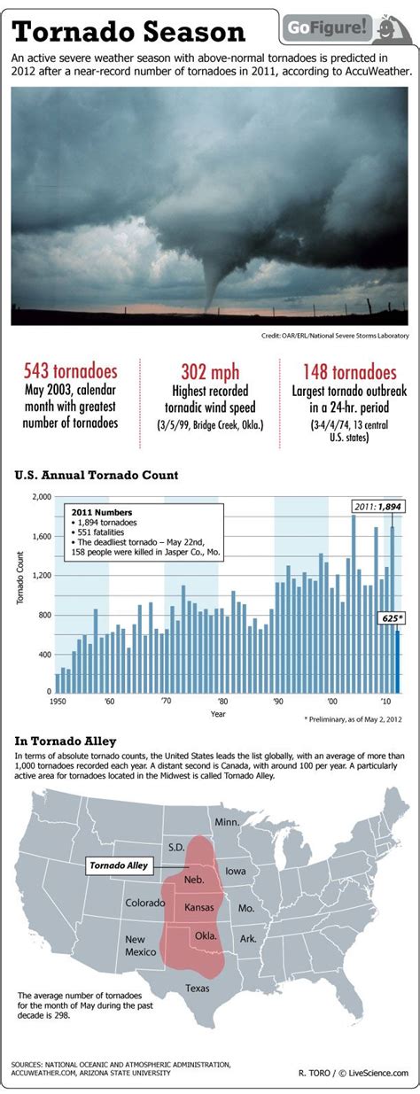 Tornado Season: What To Expect (Infographic) | Live Science